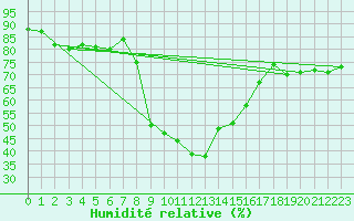Courbe de l'humidit relative pour Arenys de Mar