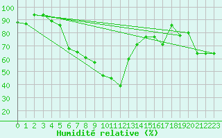 Courbe de l'humidit relative pour Lungo