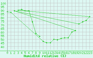 Courbe de l'humidit relative pour Les Eplatures - La Chaux-de-Fonds (Sw)