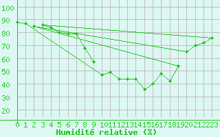 Courbe de l'humidit relative pour Calvi (2B)