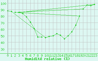 Courbe de l'humidit relative pour Joensuu Linnunlahti