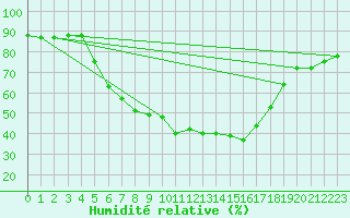 Courbe de l'humidit relative pour Palic