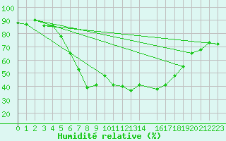 Courbe de l'humidit relative pour Portoroz / Secovlje