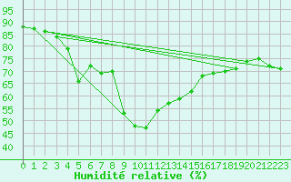 Courbe de l'humidit relative pour Aix-en-Provence (13)