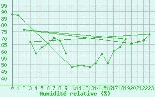 Courbe de l'humidit relative pour Sartne (2A)