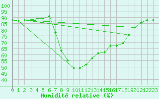 Courbe de l'humidit relative pour Warth