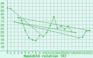 Courbe de l'humidit relative pour Locarno (Sw)