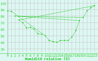 Courbe de l'humidit relative pour Pasvik