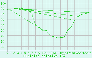 Courbe de l'humidit relative pour Obergurgl