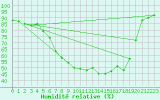 Courbe de l'humidit relative pour Muenchen-Stadt