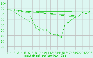 Courbe de l'humidit relative pour Davos (Sw)