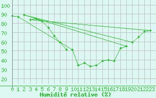 Courbe de l'humidit relative pour Disentis