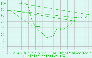 Courbe de l'humidit relative pour Turaif