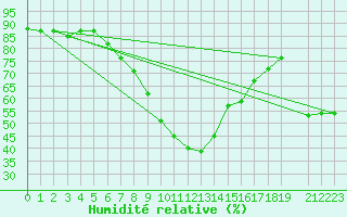 Courbe de l'humidit relative pour Bejaia