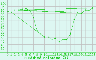 Courbe de l'humidit relative pour Chateau-d-Oex