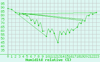 Courbe de l'humidit relative pour Reus (Esp)