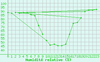 Courbe de l'humidit relative pour Mayrhofen
