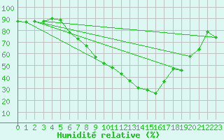 Courbe de l'humidit relative pour Logrono (Esp)