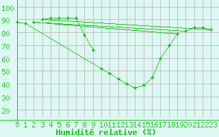 Courbe de l'humidit relative pour Villach