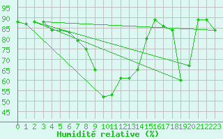 Courbe de l'humidit relative pour Capo Bellavista