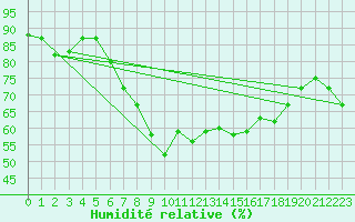 Courbe de l'humidit relative pour Kelibia