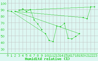 Courbe de l'humidit relative pour Palencia / Autilla del Pino