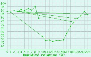 Courbe de l'humidit relative pour Figari (2A)