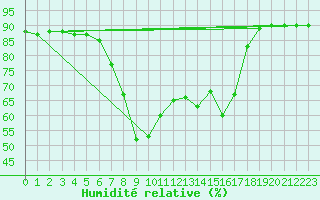 Courbe de l'humidit relative pour Cervia