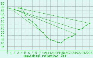 Courbe de l'humidit relative pour Geilenkirchen