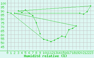 Courbe de l'humidit relative pour Thun