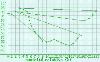 Courbe de l'humidit relative pour Schpfheim