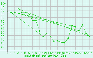 Courbe de l'humidit relative pour Tozeur