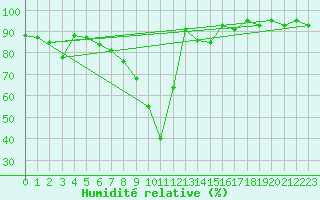 Courbe de l'humidit relative pour Chur-Ems