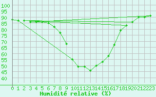 Courbe de l'humidit relative pour Hameenlinna Katinen