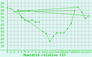 Courbe de l'humidit relative pour Boltigen
