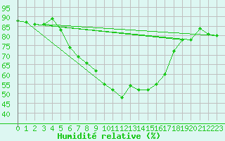 Courbe de l'humidit relative pour Lassnitzhoehe