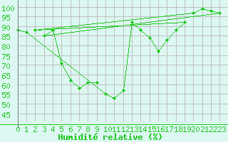 Courbe de l'humidit relative pour Schauenburg-Elgershausen