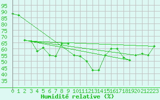 Courbe de l'humidit relative pour Sylarna