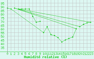 Courbe de l'humidit relative pour Schleiz