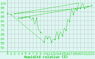 Courbe de l'humidit relative pour Reus (Esp)