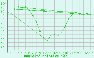Courbe de l'humidit relative pour Waidhofen an der Ybbs