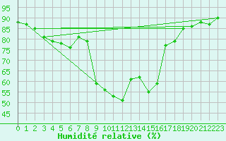 Courbe de l'humidit relative pour Arenys de Mar