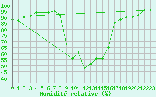 Courbe de l'humidit relative pour Besanon (25)