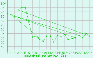 Courbe de l'humidit relative pour Weinbiet