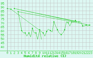 Courbe de l'humidit relative pour Ibiza (Esp)