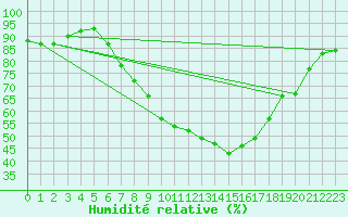 Courbe de l'humidit relative pour Zeltweg / Autom. Stat.