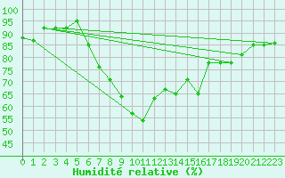 Courbe de l'humidit relative pour Haukelisaeter Broyt