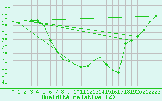 Courbe de l'humidit relative pour Magdeburg