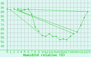 Courbe de l'humidit relative pour Xonrupt-Longemer (88)