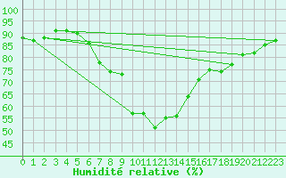 Courbe de l'humidit relative pour Six-Fours (83)